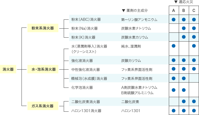 消火器の分類と主成分