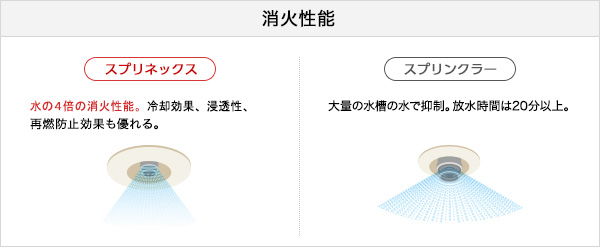 消火性能 [スプリネックス]水の4倍の消火性能。冷却効果、浸透性、
再燃防止効果も優れる。[スプリンクラー]大量の水槽の水で抑制。放水時間は20分以上。