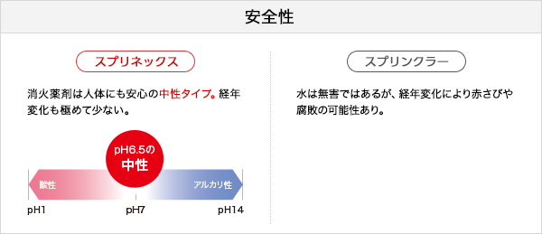 安全性 [スプリネックス]消火薬剤は人体にも安心の中性タイプ。経年 変化も極めて少ない。[スプリンクラー]水は無害ではあるが、経年変化により赤さびや腐敗の可能性あり。