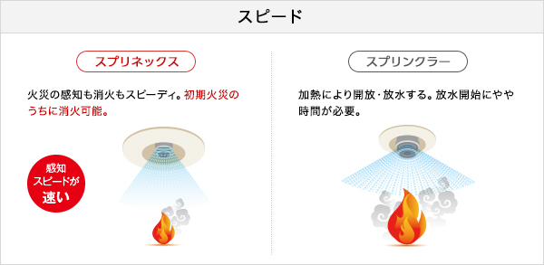 スピード [スマートスプリネックス]火災の感知も消火もスピーディ。初期火災のうちに消火可能。[スプリンクラー]加熱により開放・放水する。放水開始にやや時間が必要。