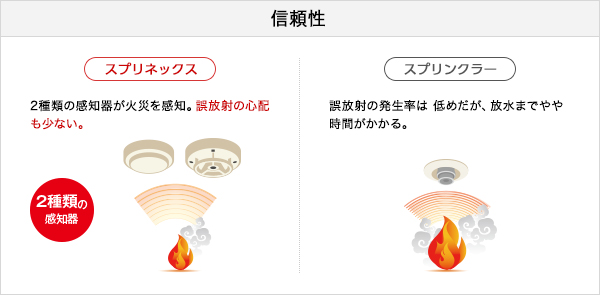 信頼性 [スマートスプリネックス]2種類の感知器が火災を感知。誤放射の心配も少ない。[スプリンクラー]誤放射の発生率は 低めだが、放水までやや時間がかかる。