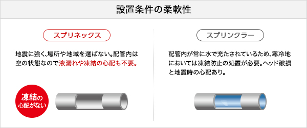 設置条件の柔軟性 [スプリネックス]地震に強く、場所や地域を選ばない。配管内は
空の状態なので液漏れや凍結の心配も不要。[スプリンクラー]配管内が常に水で充たされているため、寒冷地においては凍結防止の処置が必要。ヘッド破損と地震時の心配あり。