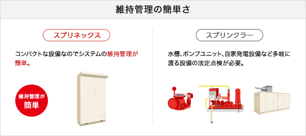 維持管理の簡単さ [スマートスプリネックス]コンパクトな設備なのでシステムの維持管理が
簡単。[スプリンクラー]水槽、ポンプユニット、自家発電設備など多岐に渡る設備の法定点検が必要。