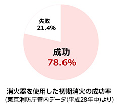 消火器を使用した初期消火の成功率