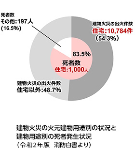 建物火災の火元建物用途別の状況と建物用途別の死者発生状況