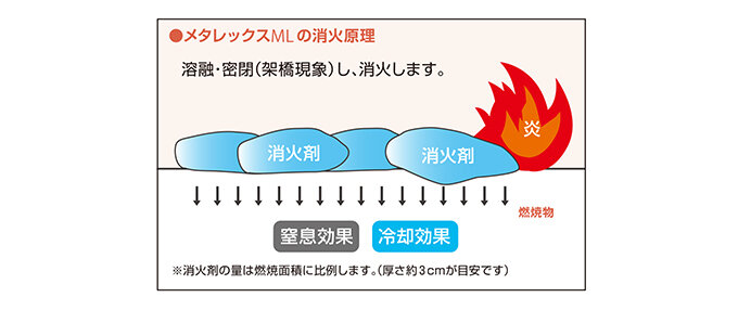 メタレックスの消火原理