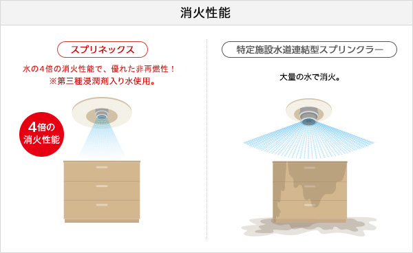 消火性能 [スプリネックス]水の4倍の消火性能で、優れた非再燃性！
※第三種浸潤剤入り水使用。[特定施設水道連結型スプリンクラー]大量の水で消火。