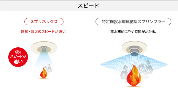 スピード [スプリネックス]感知・消火のスピードが速い！[特定施設水道連結型スプリンクラー]放水開始にやや時間がかかる。