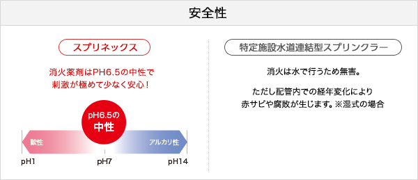 安全性 [スプリネックス]消火薬剤はPH6.5の中性で
刺激が極めて少なく安心！[特定施設水道連結型スプリンクラー]消火は水で行うため無害。ただし配管内での経年変化により赤サビや腐敗が生じます。※湿式の場合