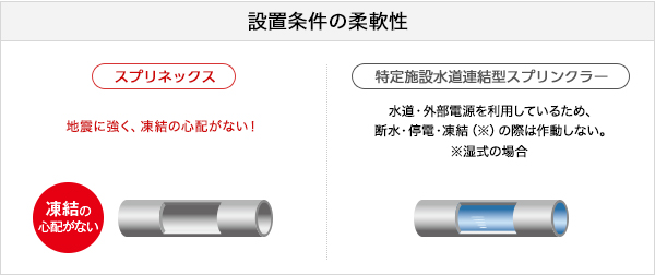 設置条件の柔軟性 [スプリネックス]地震に強く、凍結の心配がない！[特定施設水道連結型スプリンクラー]水道・外部電源を利用しているため、
断水・停電・凍結（※）の際は作動しない。※湿式の場合