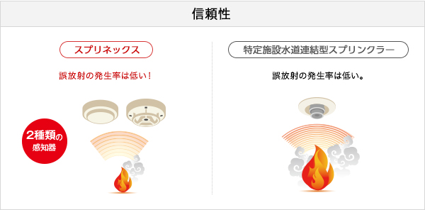 信頼性 [スプリネックス]2種類の感知器 誤放射の発生率は低い！[特定施設水道連結型スプリンクラー]誤放射の発生率は低い。