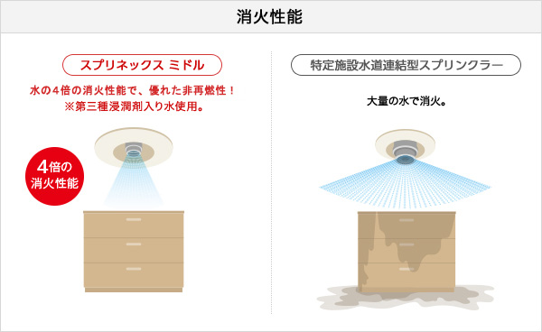 消火性能 [スプリネックス ミドル]水の4倍の消火性能で、優れた非再燃性！
※第三種浸潤剤入り水使用。[特定施設水道連結型スプリンクラー]大量の水で消火。