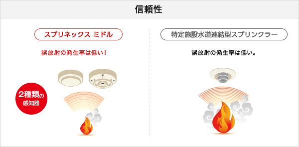 信頼性 [スプリネックス ミドル]2種類の感知器 誤放射の発生率は低い！[特定施設水道連結型スプリンクラー]誤放射の発生率は低い。