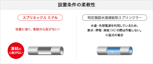 設置条件の柔軟性 [スプリネックス ミドル]地震に強く、凍結の心配がない！[特定施設水道連結型スプリンクラー]水道・外部電源を利用しているため、
断水・停電・凍結（※）の際は作動しない。※湿式の場合