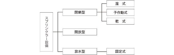 設備の種類