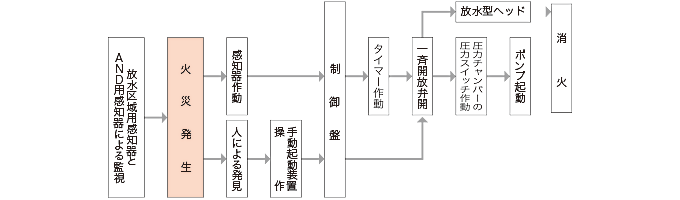 動作フロー図(放水型)