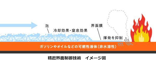 精密界面制御技術イメージ図